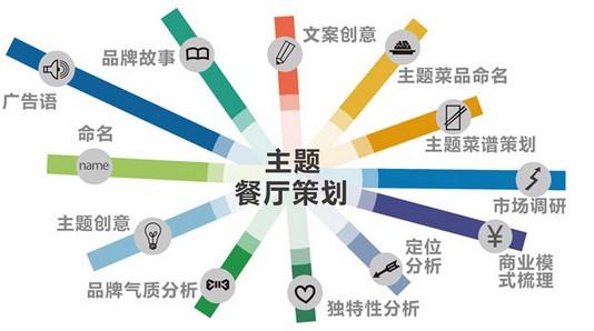 主題餐廳的四大營銷策略 打造獨特體驗助力市場突圍